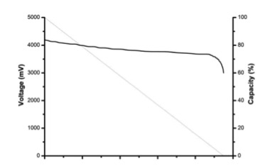 li-polymenr battery discharge curve