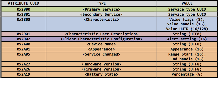 Bluetooth SIG assigned attribute UUIDs in the WAX9 profile