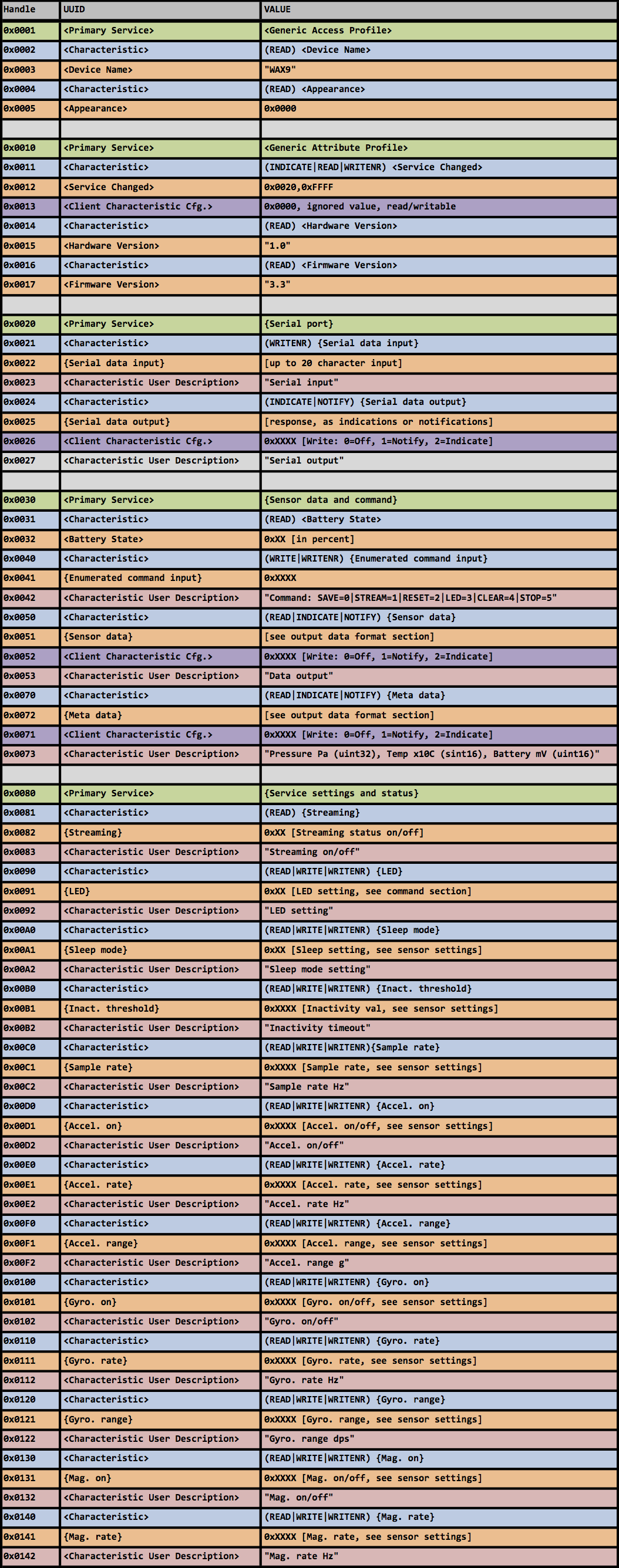 Summary of the WAX9 attribute profile