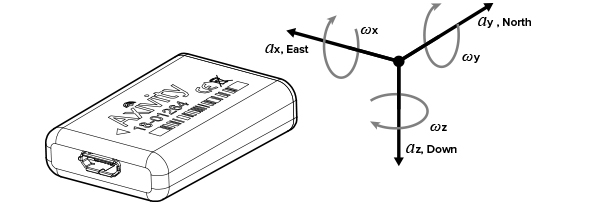 WAX9 Axis orientation